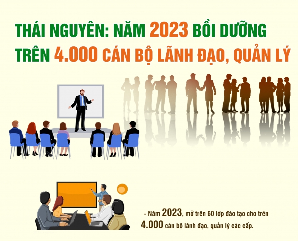 [Infographics] Thái Nguyên: Năm 2023 bồi dưỡng trên 4.000 cán bộ lãnh đạo, quản lý