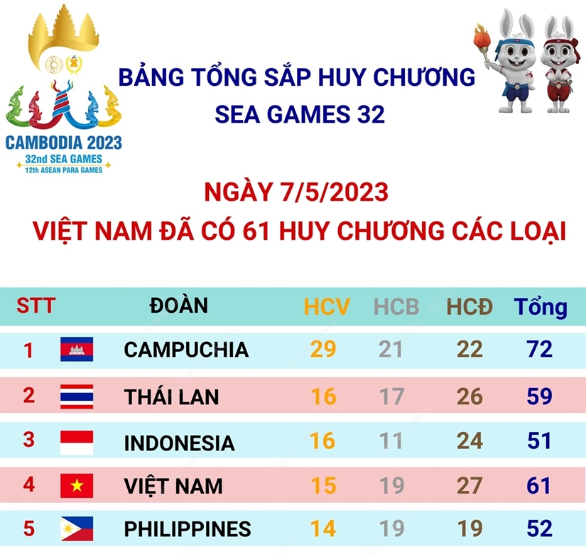 Đoàn Thể thao Việt Nam đã có 61 huy chương các loại