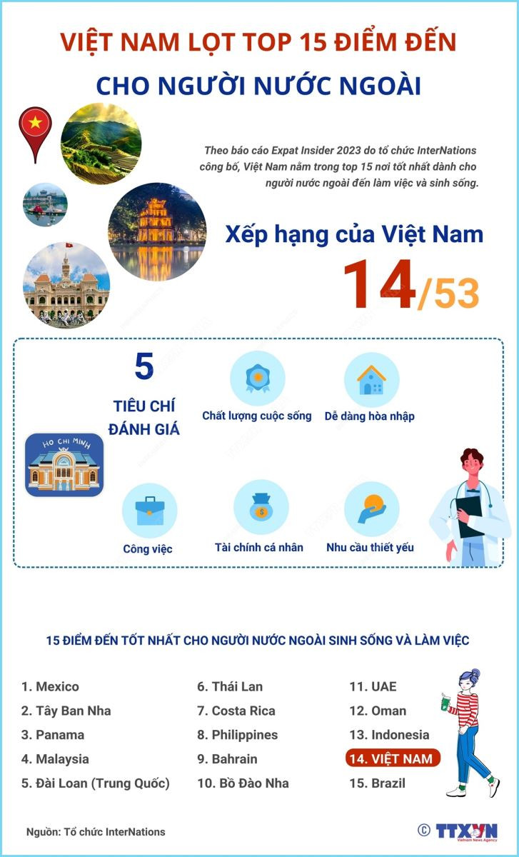 Việt Nam lọt top 15 điểm đến tốt nhất cho người nước ngoài