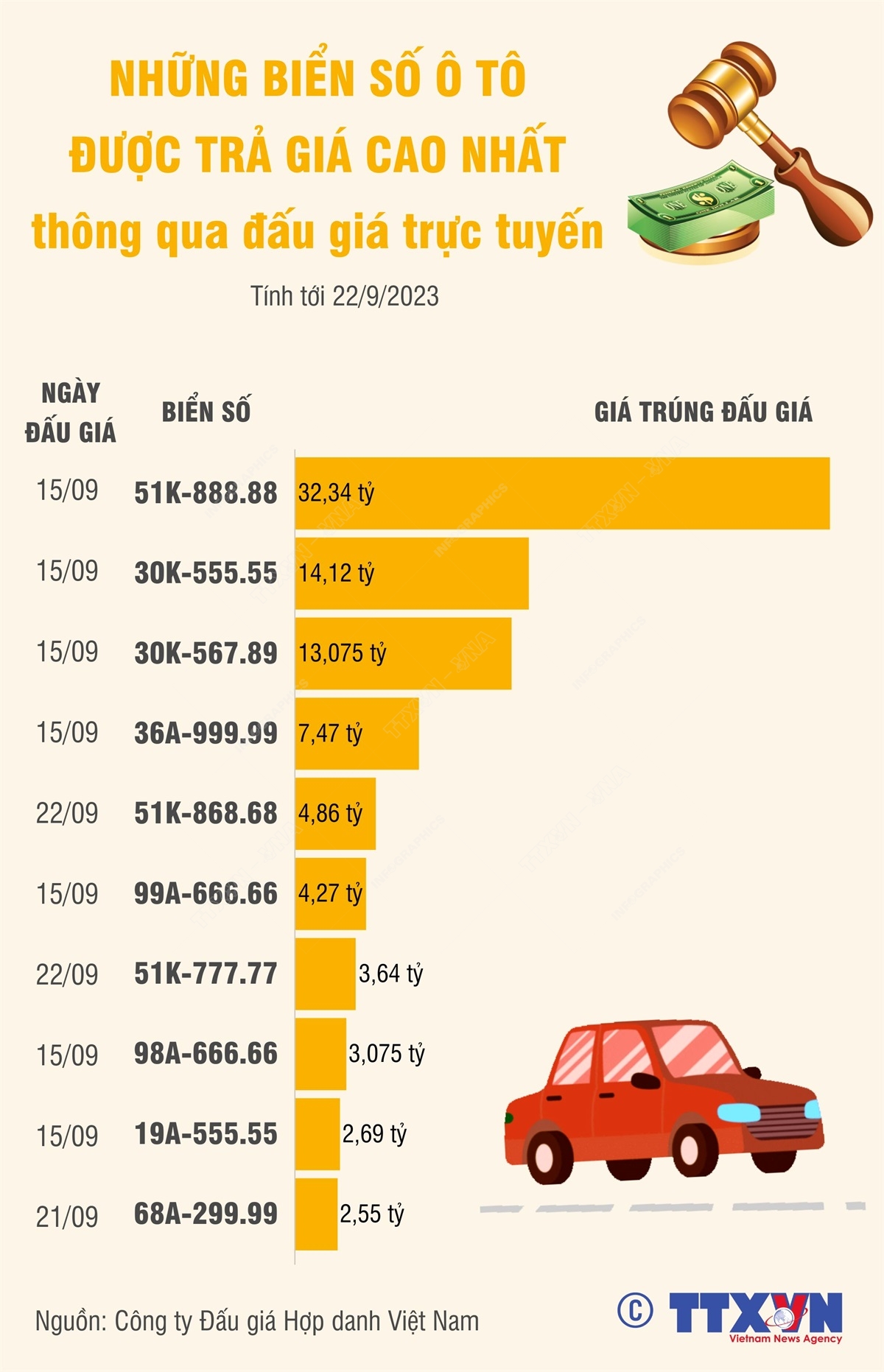 Những biển số ô tô được trả giá cao nhất qua đấu giá trực tuyến