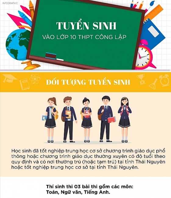 [Infographic]Thái Nguyên: Kế hoạch tuyển sinh vào lớp 10 năm học 2024-2025