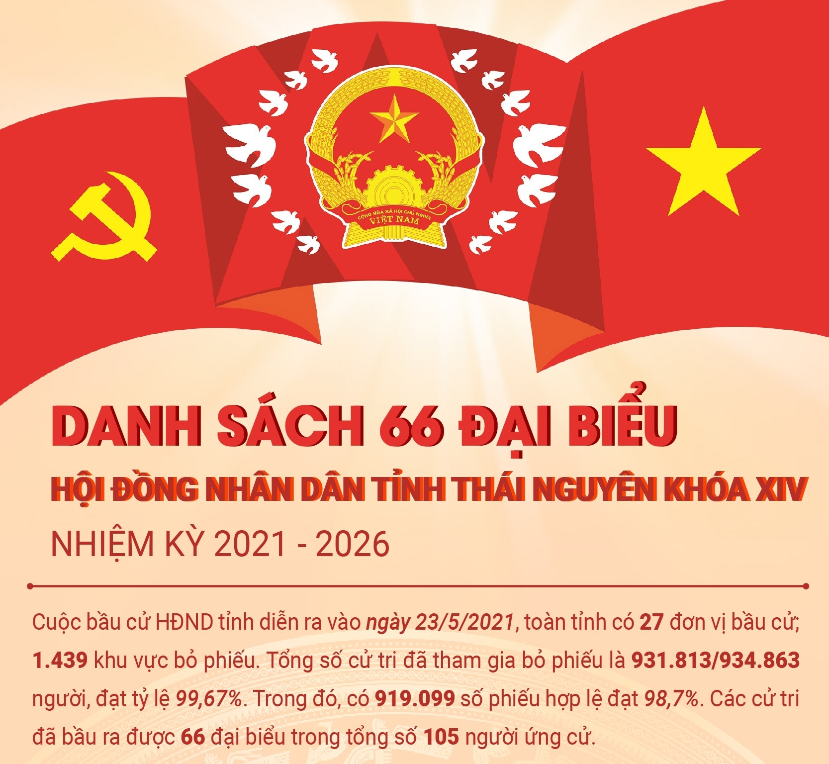 [Infographics]: Danh sách đại biểu Hội đồng nhân dân tỉnh Thái Nguyên khóa XIV, nhiệm kỳ 2021-2026